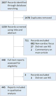 Coding Variation and Adherence to Methodological Standards in Cardiac Research Using the National Inpatient Sample